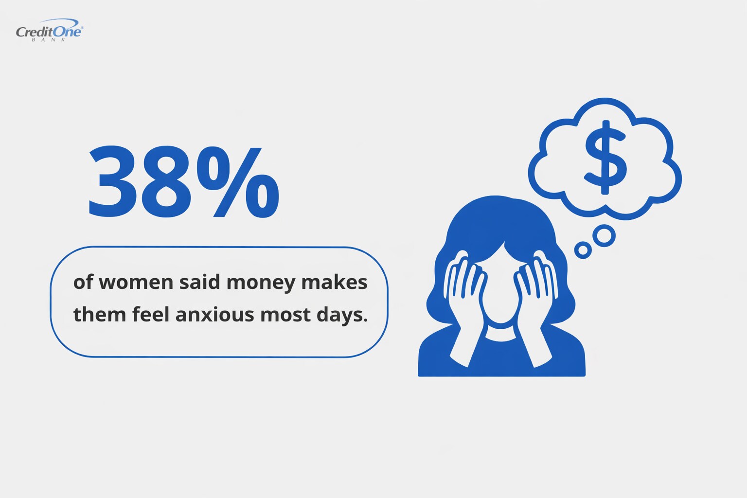 38% of women said money makes them feel anxious most days.