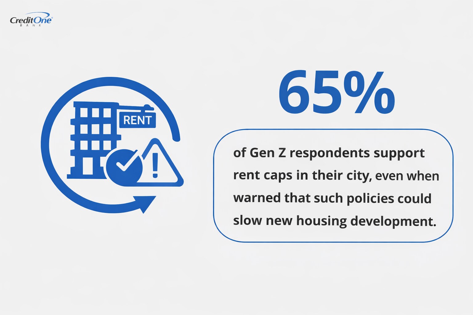 65% of Gen Z respondents support rent caps in their city, even when warned that such policies could slow new housing development.