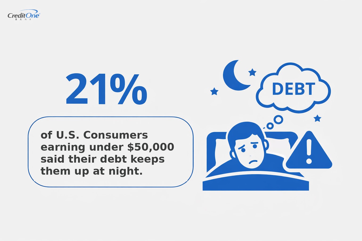 21% of U.S. Consumers earning under $50,000 said their debt keeps them up at night.