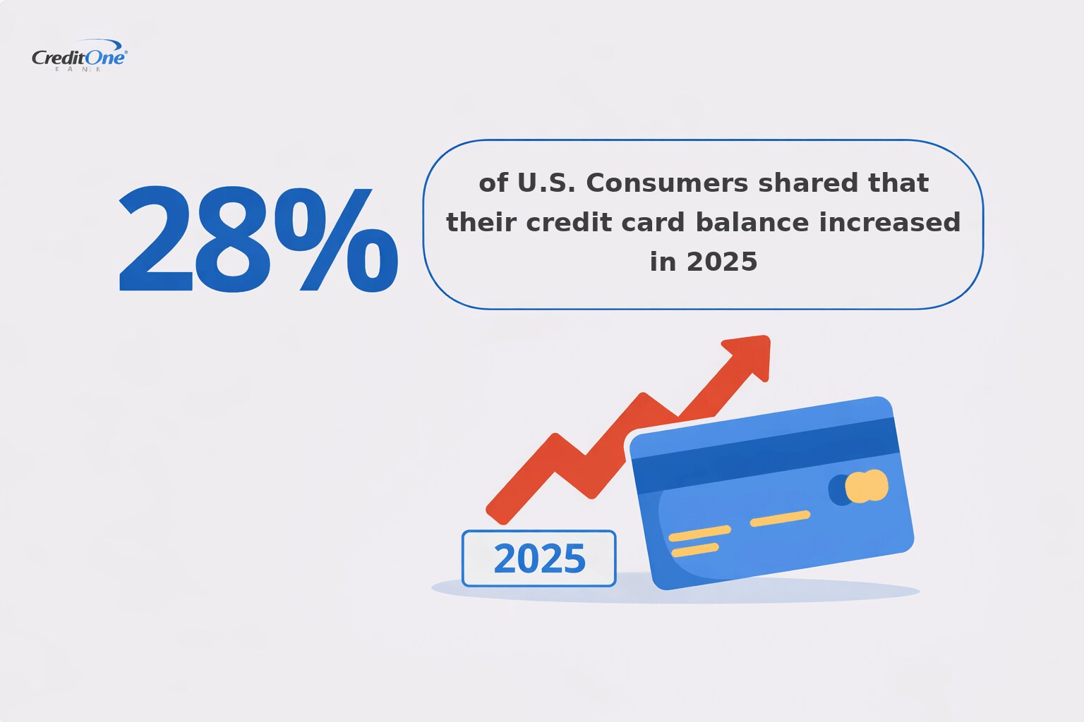 28% of U.S. Consumers shared that their credit card balance increased in 2025