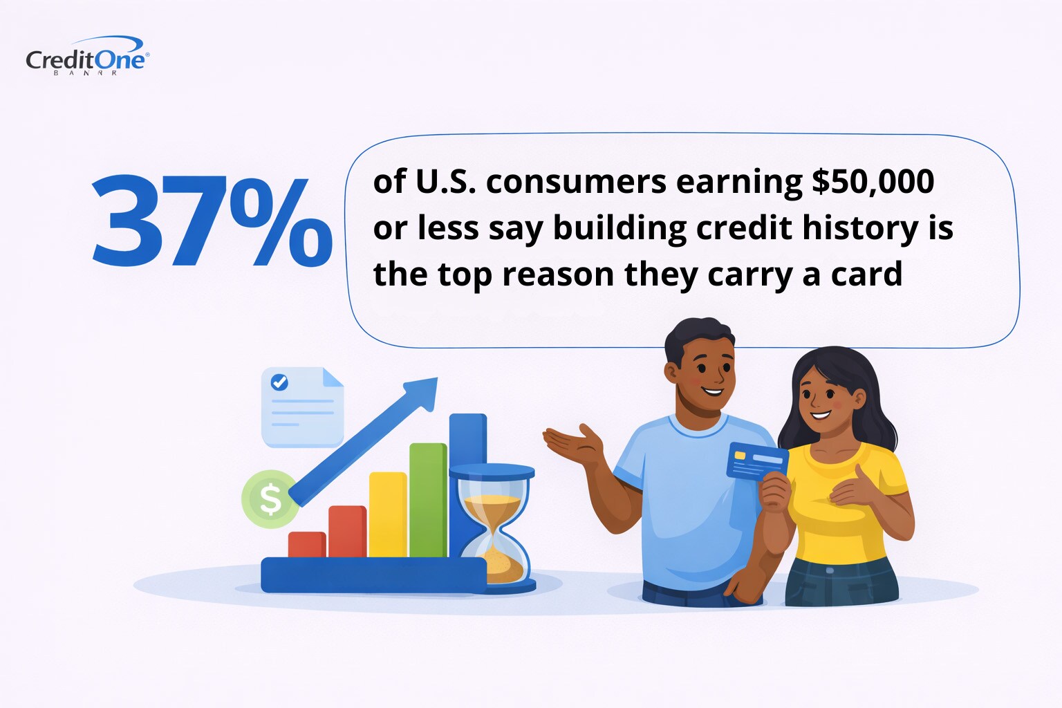 37% of U.S consumers earning $50,000 or less say building credit history is the top reason they carry a card